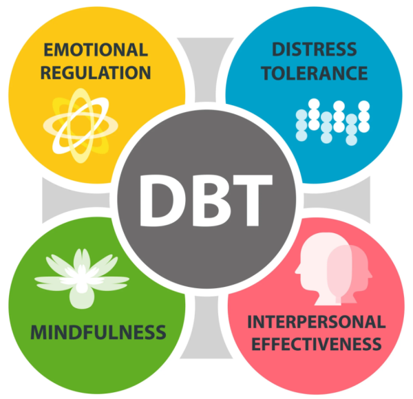 DBT Basics: Understanding the Four Core Skills for Emotional Resilience